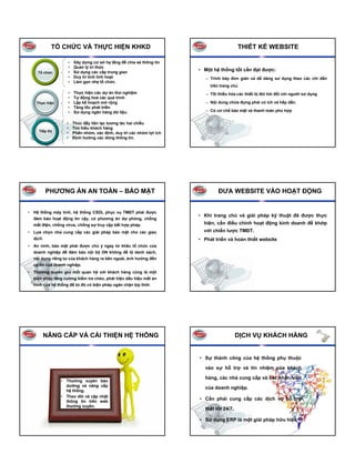 TỔ CHỨC VÀ THỰC HIỆN KHKD                                                          THIẾT KẾ WEBSITE

                    •   Xây dựng cơ sở hạ tầng để chia sẻ thông tin
                    •   Quản lý tri thức
                    •   Sử dụng các cấp trung gian
                                                                        • Một hệ thống tốt cần đạt được:
    Tổ chức
                    •   Duy trì tính linh hoạt                             – Trình bày đơn giản và dễ dàng sử dụng theo các chỉ dẫn
                    •   Làm gọn nhẹ tổ chức.
                                                                             trên trang chủ
                    •   Thực hiện các dự án thử nghiệm                     – Tối thiểu hóa các thiết bị đòi hỏi đối với người sử dụng
                    •   Tự động hoá các quá trình
   Thực hiện        •   Lập kế hoạch mở rộng                               – Nội dung chứa đựng phải có ích và hấp dẫn.
                    •   Tăng tốc phát triển
                    •   Sử dụng ngân hàng dữ liệu.                         – Có cơ chế bảo mật và thanh toán phù hợp


                   •    Thúc đẩy liên lạc tương tác hai chiều
                   •    Tìm hiểu khách hàng
     Tiếp thị
                   •    Phân nhóm, xác định, duy trì các nhóm lợi ích
                   •    Định hướng các dòng thông tin.




           PHƯƠNG ÁN AN TOÀN – BẢO MẬT                                           ĐƯA WEBSITE VÀO HOẠT ĐỘNG


• Hệ thống máy tính, hệ thống CSDL phục vụ TMĐT phải được
                                                                        • Khi trang chủ và giải pháp kỹ thuật đã được thực
  đảm bảo hoạt động tin cậy, có phương án dự phòng, chống
  mất điện, chống virus, chống sự truy cập bất hợp pháp.                 hiện, cần điều chỉnh hoạt động kinh doanh để khớp
• Lựa chọn nhà cung cấp các giải pháp bảo mật cho các giao               với chiến lược TMĐT.
  dịch̉.                                                                • Phát triển và hoàn thiết website
• An ninh, bảo mật phải được chú ý ngay từ khâu tổ chức của
  doanh nghiệp để đảm bảo nội bộ DN không để lộ danh sách,
  nội dung riêng tư của khách hàng ra bên ngoài, ảnh hưởng đến
  uy tín của doanh nghiệp.
• Thường xuyên giữ mối quan hệ với khách hàng cũng là một
  biện pháp tăng cường kiểm tra chéo, phát hiện dấu hiệu mất an
  ninh của hệ thống để từ đó có biện pháp ngăn chặn kịp thời.




       NÂNG CẤP VÀ CẢI THIỆN HỆ THỐNG                                                      DỊCH VỤ KHÁCH HÀNG


                                                                        • Sự thành công của hệ thống phụ thuộc

                                                                          vào sự hỗ trợ và tín nhiệm của khách

                                                                          hàng, các nhà cung cấp và các nhân viên
                • Thường xuyên bảo
                  dưỡng và nâng cấp
                                                                          của doanh nghiệp.
                  hệ thống.
                • Theo dõi và cập nhật
                  thông tin trên web
                                                                        • Cần phải cung cấp các dịch vụ hỗ trợ
                  thường xuyên.
                                                                          thật tốt 24/7.

                                                                        • Sử dụng ERP là một giải pháp hữu hiệu
 