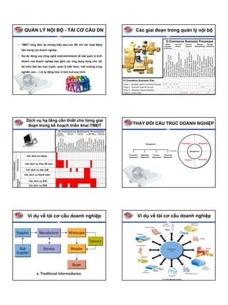 QUẢN LÝ NỘI BỘ - TÁI CƠ CẤU DN                                         Các giai đoạn trong quản lý nội bộ

• TMĐT cũng đem lại những hiệu quả cao đối với các hoạt động

  bên trong của doanh nghiệp.

• Sự tác động của công nghệ internet/intranet về mặt quản lý kinh

  doanh của doanh nghiệp bao gồm các ứng dụng dùng cho nội

  bộ (như đào tạo trực tuyến, quản lý kiến thức, môi trường cùng

  nghiên cứu... ) và tự động hoá, vi tính hoá quy trình.




      Dịch vụ hạ tầng cần thiết cho từng giai
       đoạn trong kế hoạch triển khai TMĐT                              THAY ĐỔI CẤU TRÚC DOANH NGHIỆP



                                                                                       Management                       Production       Marketing



                                                                                                                                Management

                                                                    Production    Marketing    Finance     Personnel
      Các dịch vụ mạng                                              Department   Department   Department   Department
                                                                                                                           Finance      Personnel

     Các dịch vụ theo đề mục

      Các dịch vụ bảo mật

    Các dịch vụ thanh toán

        Các dịch vụ B2C
        Các dịch vụ B2B




       Ví dụ về tái cơ cấu doanh nghiệp                                      Ví dụ về tái cơ cấu doanh nghiệp
 