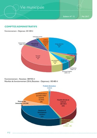 Vie municipale
COMPTES ADMINISTRATIFS
Fonctionnement - Dépenses : 201 440 €
Fonctionnement - Recettes : 384 925 €
Résultat de fonctionnement 2016 (Recettes - Dépenses) : 183 485 €
Bulletin N° 12
P 2
Mai 2017
 