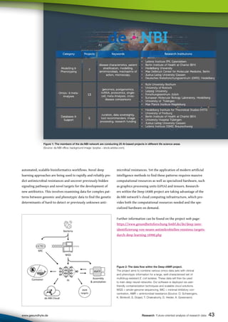 Figure 1: The members of the de.NBI network are conducting 25 AI-based projects in different life science areas
(Source: de.NBI office; background image: Ipopba – stock.adobe.com).
automated, scalable bioinformatics workflows. Novel deep
learning approaches are being used to rapidly and reliably pre-
dict antimicrobial resistances and uncover previously hidden
signaling pathways and novel targets for the development of
new antibiotics. This involves examining data for complex pat-
terns between genomic and phenotypic data to find the genetic
determinants of hard-to-detect or previously unknown anti-
microbial resistances. Yet the application of modern artificial
intelligence methods to find these patterns requires massive
computational resources as well as specialized hardware, such
as graphics processing units (GPUs) and tensors. Research-
ers within the Deep-iAMR project are taking advantage of the
de.NBI network’s cloud computing infrastructure, which pro-
vides both the computational resources needed and the spe-
cialized hardware on demand.
Further information can be found on the project web page:
https://www.gesundheitsforschung-bmbf.de/de/deep-iamr-
identifizierung-von-neuen-antimikrobiellen-resistenz-targets-
durch-deep-learning-10900.php
43
www.gesundhyte.de Research Future-oriented analysis of research data 43
Figure 2: The data flow within the Deep-iAMR project.
The project aims to combine various omics data sets with clinical
and phenotypic information for a large, well-characterized set of
multidrug-resistant E. coli isolates. These data will then be used
to train deep neural networks. Our software is deployed via user-
friendly containerization techniques and scalable cloud solutions.
WGS = whole-genome sequencing, MIC = minimal inhibitory con-
centration, AMR = antimicrobial resistance (Source: O. Schwengers,
K. Brinkrolf, S. Doijad, T. Chakraborty, D. Heider, A. Goesmann).
 