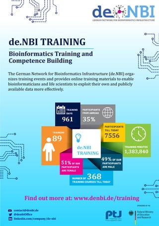 93
93
de.NBI TRAINING
Bioinformatics Training and
Competence Building
linkedin.com/company/de-nbi
in
contact@denbi.de
@denbiOf�ice
Find out more at: www.denbi.de/training
The German Network for Bioinformatics Infrastructure (de.NBI) orga-
nizes training events and provides online training materials to enable
bioinformaticians and life scientists to exploit their own and publicly
available data more effectively.
35
961
89
368
51
49
7556
1,383,840
de.NBI
TRAINING
linkedin.com/company/de-nbi
in
contact@denbi.de
@denbiOf�ice
Findoutmoreat:www.denbi.de/training
 