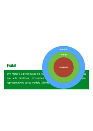 Um Fratal é a propriedade de fraturar e representar um modelo caótico
em sub modelos, existentes em várias escalas, que sejam
representativos desse modelo (Mandelbrot, 1991).!
!
!
EQUIPA
!
SETOR
JOGADORFratal
 