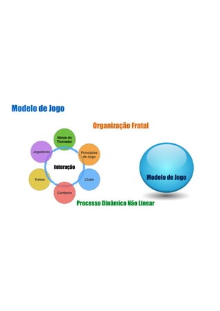 Modelo de Jogo
Modelo de JogoTreino
Ideias do
Treinador
Interação
Clube
Contexto
Jogadores Princípios
de Jogo
Processo Dinâmico Não Linear
Organização Fratal
 