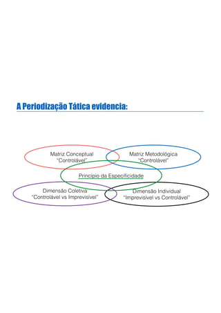 A Periodização Tática evidencia:
Matriz Conceptual
“Controlável”
Dimensão Individual
“Imprevisível vs Controlável”
Dimensão Coletiva
“Controlável vs Imprevisível”
Matriz Metodológica
“Controlável”
Princípio da Especiﬁcidade
 