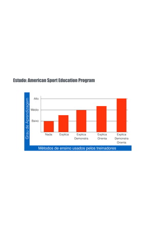 Estudo: American Sport Education Program
GraudeAprendizagem
! ! ! Métodos de ensino usados pelos treinadores
Nada Explica Explica
Demonstra
Explica
Orienta
Explica
Demonstra
Orienta
Baixo
Médio
Alto
 