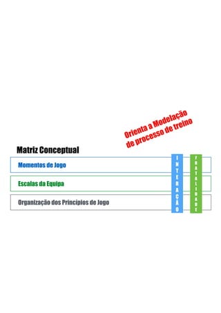 Momentos de Jogo
Escalas da Equipa
Organização dos Princípios de Jogo
Orienta a Modelação
de processo de treino
Matriz Conceptual
I
N
T
E
R
A
Ç
Ã
O
F
R
A
T
A
L
I
D
A
D
E
 