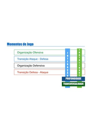 Momentos de Jogo
! Organização Defensiva
! Transição Ataque - Defesa
! Transição Defesa - Ataque
! Organização Ofensiva
F
R
A
T
A
L
I
D
A
D
E
!
I
N
T
E
R
A
Ç
Ã
O
PROFUNDIDADE
TRANSVERSALIDADE
 