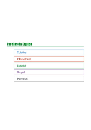 Escalas da Equipa
! Coletiva
! Intersetorial
! Setorial
! Grupal
! Individual
 