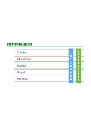 Escalas da Equipa
! Coletiva
! Intersetorial
! Setorial
! Grupal
! Individual
F
R
A
T
A
L
I
D
A
D
E
I
N
T
E
R
A
Ç
Ã
O
 