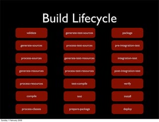 Maven - Gestão de Builds e Dependencias
