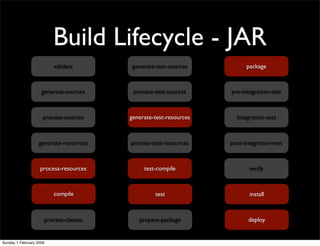 Maven - Gestão de Builds e Dependencias