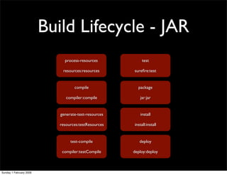 Maven - Gestão de Builds e Dependencias