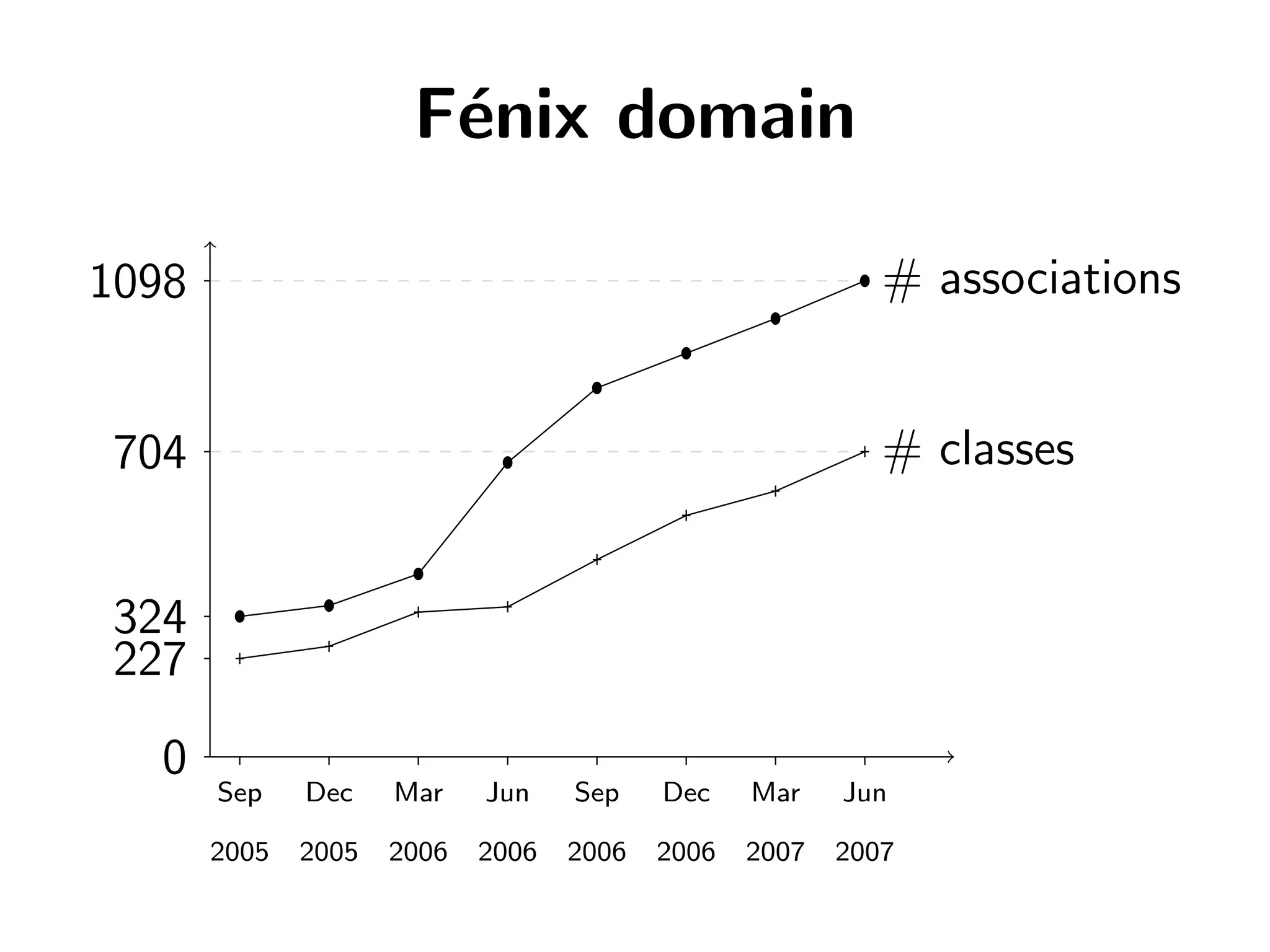 The tale of the Fénix architecture