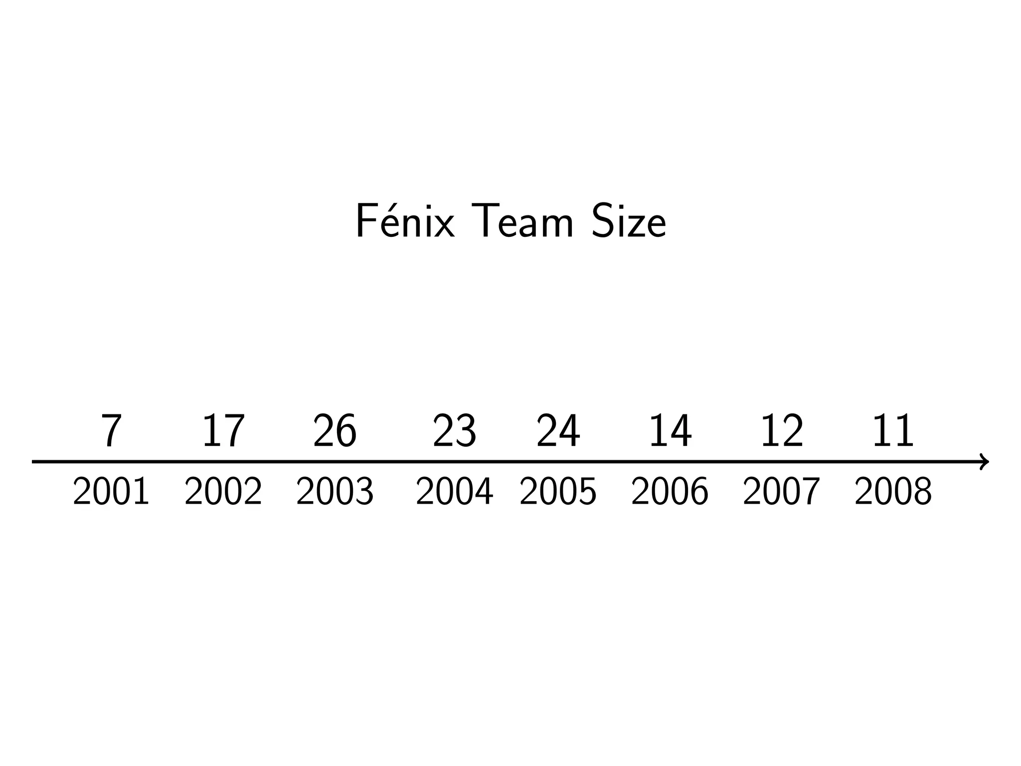 The tale of the Fénix architecture