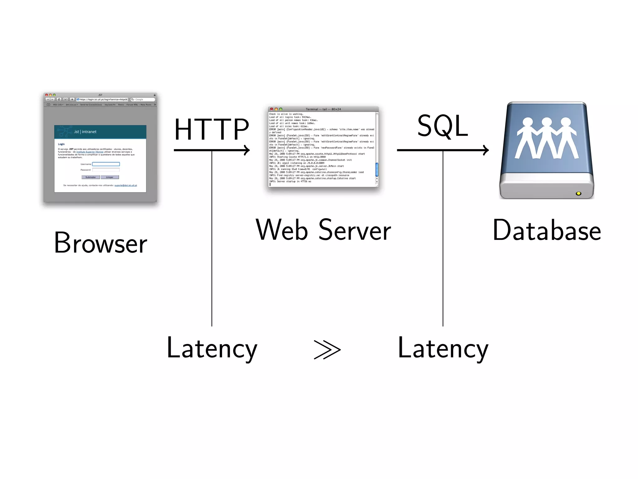 The tale of the Fénix architecture