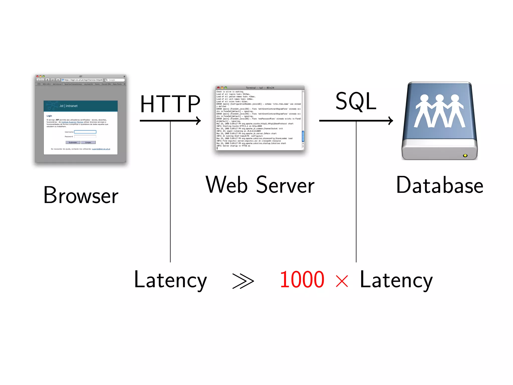 The tale of the Fénix architecture