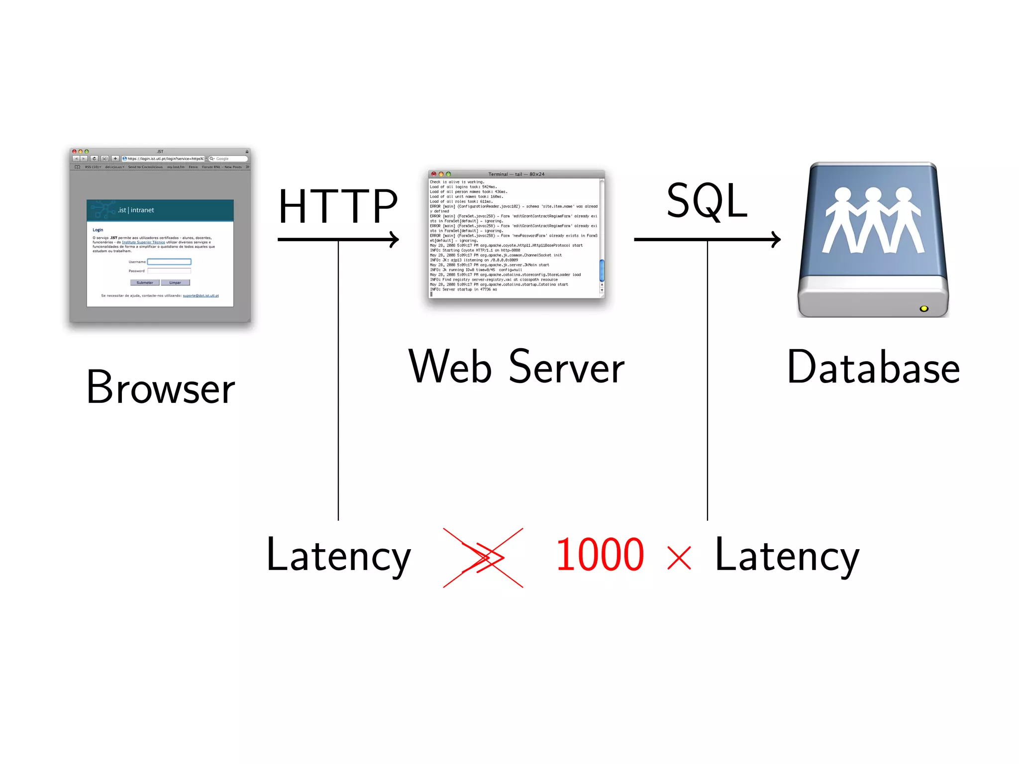 The tale of the Fénix architecture