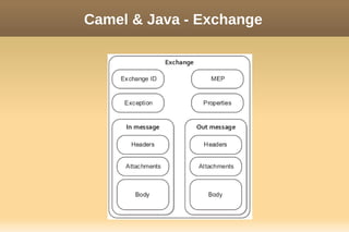 Camel & Java - Exchange
 