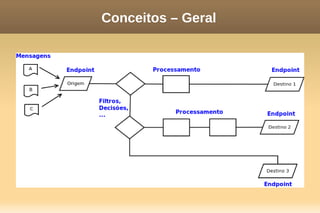 Conceitos – Geral
 
