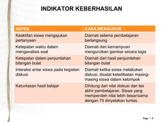 INDIKATOR KEBERHASILAN


ASPEK                                 CARA MENGUKUR
Keaktifan siswa mengajukan            Diamati selama pembelajaran
pertanyaan                            berlangsung
Ketepatan waktu dalam                 Diamati dari kemampuan
menganalisis soal                     mengurutkan gambar secara logis
Ketepatan dalam penjumlahan           Diamati dari hasil penjumlahan
bilangan bulat                        bilangan bulat
Interaksi antar siswa pada kegiatan   Diamati ketika siswa melakukan
diskusi                               diskusi, dicatat keterlibatan masing-
                                      masing siswa dalam kelompok
Ketuntasan hasil belajar              Dihitung dari nilai diskusi dan tes
                                      akhir pembelajaran. Siswa yang
                                      memperoleh nilai lebih besar/sama
                                      dengan 75 dinyatakan tuntas.



                                                                       Page  6
 