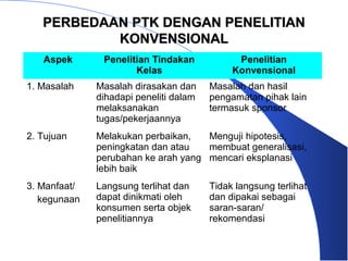 PERBEDAAN PTK DENGAN PENELITIAN
           KONVENSIONAL
   Aspek       Penelitian Tindakan            Penelitian
                      Kelas                  Konvensional
1. Masalah    Masalah dirasakan dan     Masalah dan hasil
              dihadapi peneliti dalam   pengamatan pihak lain
              melaksanakan              termasuk sponsor
              tugas/pekerjaannya
2. Tujuan     Melakukan perbaikan,   Menguji hipotesis,
              peningkatan dan atau   membuat generalisasi,
              perubahan ke arah yang mencari eksplanasi
              lebih baik
3. Manfaat/   Langsung terlihat dan     Tidak langsung terlihat
   kegunaan   dapat dinikmati oleh      dan dipakai sebagai
              konsumen serta objek      saran-saran/
              penelitiannya             rekomendasi
 
