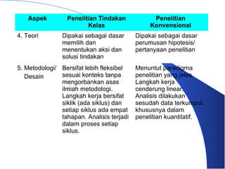 Aspek        Penelitian Tindakan             Penelitian
                        Kelas                   Konvensional
4. Teori        Dipakai sebagai dasar      Dipakai sebagai dasar
                memilih dan                perumusan hipotesis/
                menentukan aksi dan        pertanyaan penelitian
                solusi tindakan
5. Metodologi/ Bersifat lebih fleksibel    Menuntut paradigma
   Desain      sesuai konteks tanpa        penelitian yang jelas.
               mengorbankan asas           Langkah kerja
               ilmiah metodologi.          cenderung linear.
               Langkah kerja bersifat      Analisis dilakukan
               siklik (ada siklus) dan     sesudah data terkumpul,
               setiap siklus ada empat     khususnya dalam
               tahapan. Analisis terjadi   penelitian kuantitatif.
               dalam proses setiap
               siklus.
 