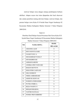 motivasi belajar siswa dengan strategi pembelajaran berbasis
aktifitasi. Adapun secara rinci akan dipaparkan dari hasil observasi
dan catatan penelitian tentang aktivitasi belajar, motivasi belajar, dan
prestasi belajar siswa Kelas II II Seolah Dasar Negeri Sumberejo 02
Kecamatan Madiun Kabupaten Madiun Semester I Tahun Pelajaran
2009/2010.
Tabel 4.1
Distribusi Hasil Belajar Secara Prosentase Dari Siswa Kelas II II
Seolah Dasar Negeri Sumberejo 02 Kecamatan Madiun Kabupaten
Madiun Semester I Tahun Pelajaran 2009/2010
NO NAMA SISWA
HASIL
BELAJAR
1 AMANDA ALDI 6
2 DEVI NOVITA SARI 7
3 FAJAR YUSU A. 7
4 MUHAMMAD YUDA P. 7
5 SITI BADRIYAH 6
6 AHMAD SARONI 6
7 ANDIKA DWI YANUARI 8
8 BAGUS SETYO N. 9
9 DESI FITRI CAHYANI 6
10 ERA SUBEKTI 7
11 FRIDA AMBARSARI 5
12 GHOFUR SURYA R. 8
13 NURSITA FERNANDO 6
14 PUTRA FEBRI A. 6
15 REZA WAHYU F. 6
16 RIFQAH BILQIS K. 7
17 TANTRI NAVELIA 7
18 WINDU PRIYAMBODO 7
37
 