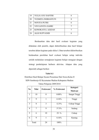 19 YULIA AYU SAFITRI 6
20 YUSMITA INDRASTUTI 8
21 NOVITA PUTRI 6
22 VIVI LOVITA SAHRI 7
23 KONOKATUL AZIZAH 7
24 ALGI SUPYANDI 6
Berdasarkan data dari hasil evaluasi kegiatan yang
dilakukan oleh peneliti, dapat didistribusikan data hasil belajar
tersebut dalam kegiatan pada siklus I. Data tersebut didistribusikan
berdasarkan perolehan hasil evaluasi belajar setiap individu
setelah melakukan serangkaian kegiatan belajar mengejar dengan
strategi pembelajaran berbasis aktivitas. Adapun data yang
diperoleh sebagai berikut:
Tabel 4.1
Distribusi Hasil Belajar Secara Prosentase Dari Siswa Kelas II
SDN Sumberejo 02 Kecamatan Madiun Kabupaten Madiun
Tahun Pelajaran 2009/2010
No Nilai Frekwensi % Frekwensi
Kategori
Motivasi
1 10 0 0.00% Sangat Tinggi
2 9 1 4.16% Tinggi
3 8 3 12.5% Cukup Tinggi
4 7 9 37.5% Sedang
5 6 10 25. % Cukup
6 9 1 4.16% Kurang
Total 24 100%
38
 