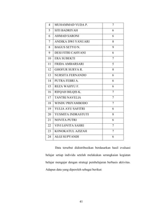4 MUHAMMAD YUDA P. 7
5 SITI BADRIYAH 6
6 AHMAD SARONI 6
7 ANDIKA DWI YANUARI 8
8 BAGUS SETYO N. 9
9 DESI FITRI CAHYANI 6
10 ERA SUBEKTI 7
11 FRIDA AMBARSARI 5
12 GHOFUR SURYA R. 8
13 NURSITA FERNANDO 6
14 PUTRA FEBRI A. 6
15 REZA WAHYU F. 6
16 RIFQAH BILQIS K. 7
17 TANTRI NAVELIA 7
18 WINDU PRIYAMBODO 7
19 YULIA AYU SAFITRI 6
20 YUSMITA INDRASTUTI 8
21 NOVITA PUTRI 6
22 VIVI LOVITA SAHRI 7
23 KONOKATUL AZIZAH 7
24 ALGI SUPYANDI 6
Data tersebut didistribusikan berdasarkan hasil evaluasi
belajar setiap individu setelah melakukan serangkaian kegiatan
belajar mengajar dengan strategi pembelajaran berbasis aktivitas.
Adapun data yang diperoleh sebagai berikut:
41
 