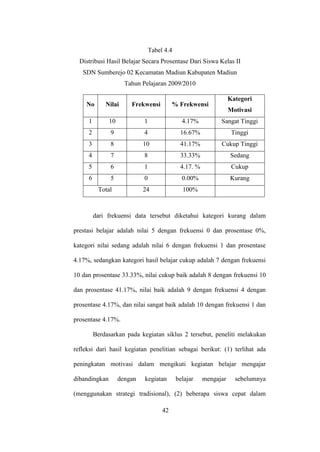 Tabel 4.4
Distribusi Hasil Belajar Secara Prosentase Dari Siswa Kelas II
SDN Sumberejo 02 Kecamatan Madiun Kabupaten Madiun
Tahun Pelajaran 2009/2010
No Nilai Frekwensi % Frekwensi
Kategori
Motivasi
1 10 1 4.17% Sangat Tinggi
2 9 4 16.67% Tinggi
3 8 10 41.17% Cukup Tinggi
4 7 8 33.33% Sedang
5 6 1 4.17. % Cukup
6 5 0 0.00% Kurang
Total 24 100%
dari frekuensi data tersebut diketahui kategori kurang dalam
prestasi belajar adalah nilai 5 dengan frekuensi 0 dan prosentase 0%,
kategori nilai sedang adalah nilai 6 dengan frekuensi 1 dan prosentase
4.17%, sedangkan kategori hasil belajar cukup adalah 7 dengan frekuensi
10 dan prosentase 33.33%, nilai cukup baik adalah 8 dengan frekuensi 10
dan prosentase 41.17%, nilai baik adalah 9 dengan frekuensi 4 dengan
prosentase 4.17%, dan nilai sangat baik adalah 10 dengan frekuensi 1 dan
prosentase 4.17%.
Berdasarkan pada kegiatan siklus 2 tersebut, peneliti melakukan
refleksi dari hasil kegiatan penelitian sebagai berikut: (1) terlihat ada
peningkatan motivasi dalam mengikuti kegiatan belajar mengajar
dibandingkan dengan kegiatan belajar mengajar sebelumnya
(menggunakan strategi tradisional), (2) beberapa siswa cepat dalam
42
 