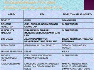 PERAN GURU SEBAGAI GURU DAN PENELITI SEBAGAI GURU (OBJEK
PENELITI)
TEMPAT PENELITIAN KELAS KELAS
PROSES
PENGUMPULAN
DATA
OLEH GURU SENDIRI ATAU
BANTUAN ORANG LAIN
OLEH PENELITI
HASIL PENELITIAN LANGSUNG DIMANFAATKAN OLEH
GURU, DAN DIRASAKAN OLEH
KELAS
MANFAAT MENJADI MILIK
PENELITI, BELUMTENTU
DIMANFAAKAN OLEH GURU
 