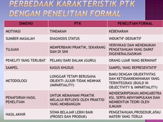 DIMENSI PTK PENELITIAN FORMAL
MOTIVASI TINDAKAN KEBENARAN
SUMBER MASALAH DIAGNOSIS STATUS INDUKTIF-DEDUKTIF
TUJUAN
MEMPERBAIKI PRAKTIK, SEKARANG
DAN DI SINI
VERIVIKASI DAN MENEMUKAN
PENGETAHUAN YANG DAPAT
DIGENERALISASIKAN
PENELITI YANG TERLIBAT PELAKU DARI DALAM (GURU) ORANG LUAR YANG BERMINAT
SAMPEL KASUS KHUSUS SAMPEL YANG REPRESENTATIF
METODOLOGI
LONGGAR TETAPI BERUSAHA
OBJEKTI-JUJUR-TIDAK MEMHAK
(IMPARTIALITY)
BAKU DENGAN OBJEKTIVITAS
DAN KETIDAKMEMIHAKAN YANG
TERINTEGRASI (BUILD IN
OBJECTIVITY & IMPARTIALITY)
PENAFSIRAN HASIL
PENELITIAN
UNTUK MEMAHAMI PRAKTIK
MELALUI REFLEKSI OLEH PRAKTISI
YANG MEMBANGUN
MENDESKRIPSIKAN,MENGABSTRA
KSI, SERTA MENYIMPULKAN DAN
MEMBENTUK TEORI OLEH
ILMUAN
HASIL AKHIR
SISWA BELAJAR LEBIH BAIK
(PROSES DAN PRODUK)
PENGETAHUAN,PROSEDUR,ATAU
MATERI YANG TERUJI
 