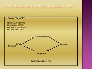  TAHAP-TAHAP PTK
PERENCANAAN (PLANING)
PELAKSANAAN (ACTING)
PENGAMATAN (OBSERVING)
REFLEKSI (REFLECTING)
Merencanakan
Refleksi Melakukan
tindakan
Mengamati
SIKLUS / DAUR DARI PTK
 