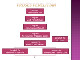 Langkah 1
Memilih Masalah
Langkah 3
Merumuskan Masalah
Langkah 2
Studi Pendahuluan
Langkah 4
Merumuskan Anggapan Dasar
Langkah 4a
Hipotesis
Langkah 5
Memilih Pendekatan
Langkah 6b
Menentukan Sumber Data
Langkah 6a
Menentukan Variabel
 