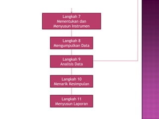 Langkah 7
Menentukan dan
Menyusun Instrumen
Langkah 8
Mengumpulkan Data
Langkah 9
Analisis Data
Langkah 10
Menarik Kesimpulan
Langkah 11
Menyusun Laporan
 