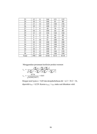 23 12 11 144 121 132
24 10 9 100 81 90
25 13 12 169 144 156
26 10 11 100 121 110
27 7 6 49 36 42
28 10 8 100 64 80
29 12 12 144 144 144
30 6 8 36 64 48
31 5 7 25 49 35
32 9 10 81 100 90
33 10 10 100 100 100
34 13 12 169 144 156
35 13 13 169 169 169
36 10 9 100 81 90
37 10 12 100 144 120
38 12 12 144 144 144
Total 390 389 4166 4131 4118
Menggunakan persamaan koefesien product moment
( )( )
( ){ } ( ){ }
( )( )
81,0
56576208
4774
2222
==
−−
−
=
∑∑∑∑
∑ ∑∑
xy
xy
r
yynxxn
yxxyn
r
Dengan taraf nyata α = 0,05 dan derajatkebebasan dk = n-2 = 38-2 = 36,
diperoleh ttabel = 0,329. Karena rhitung > rtabel maka soal dikatakan valid.
86
 