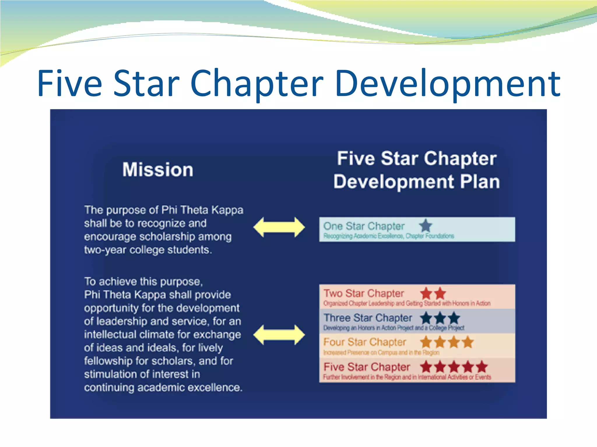 Five Star Chapter Development
 