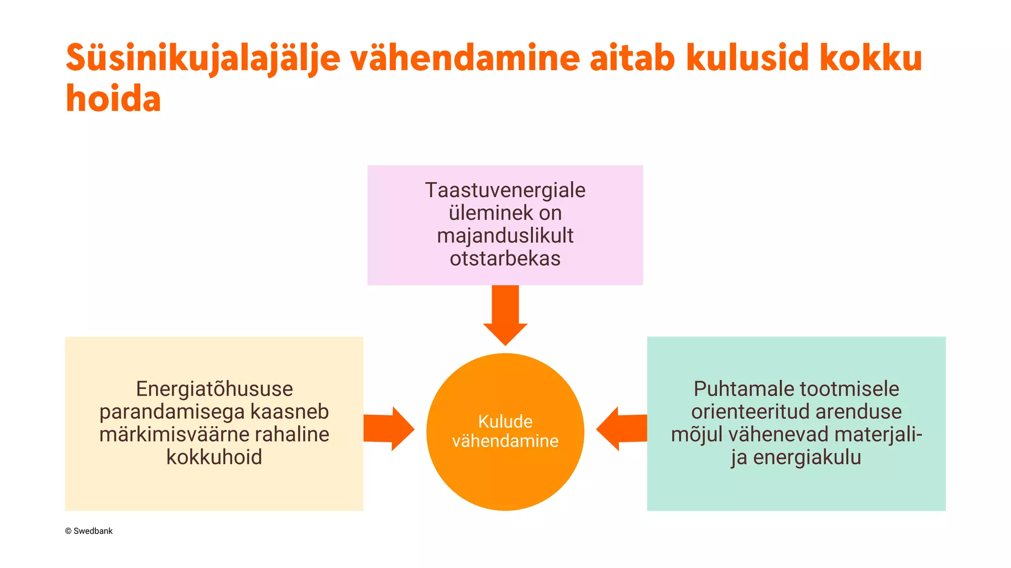 © Swedbank
Kulude
vähendamine
Energiatõhususe
parandamisega kaasneb
märkimisväärne rahaline
kokkuhoid
Taastuvenergiale
üleminek on
majanduslikult
otstarbekas
Puhtamale tootmisele
orienteeritud arenduse
mõjul vähenevad materjali-
ja energiakulu
 