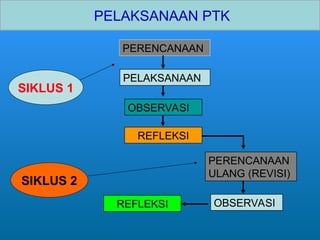 SIKLUS 1
PERENCANAAN
PELAKSANAAN
OBSERVASI
PERENCANAAN
ULANG (REVISI)
OBSERVASI
REFLEKSI
SIKLUS 2
PELAKSANAAN PTK
REFLEKSI
 