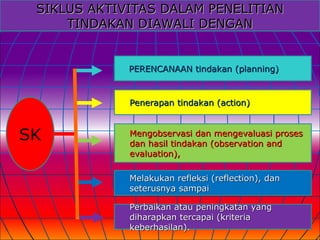 SIKLUS AKTIVITAS DALAM PENELITIAN
SIKLUS AKTIVITAS DALAM PENELITIAN
TINDAKAN DIAWALI DENGAN
TINDAKAN DIAWALI DENGAN
PERENCANAAN tindakan (planning)
PERENCANAAN tindakan (planning)
Penerapan tindakan (action)
Penerapan tindakan (action)
Mengobservasi dan
Mengobservasi dan mengevaluasi proses
mengevaluasi proses
dan hasil tindakan (observation and
dan hasil tindakan (observation and
evaluation),
evaluation),
Melakukan refleksi (reflection), dan
Melakukan refleksi (reflection), dan
seterusnya sampai
seterusnya sampai
Perbaikan
Perbaikan atau peningkatan yang
atau peningkatan yang
diharapkan
diharapkan tercapai (kriteria
tercapai (kriteria
keberhasilan).
keberhasilan).
SK
 