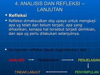 4
4.
. ANALISIS DAN REFLEKSI --
ANALISIS DAN REFLEKSI --
LANJUTAN
LANJUTAN

Refleksi
Refleksi

Refleksi dimaksudkan sbg upaya untuk
Refleksi dimaksudkan sbg upaya untuk mengkaji
mengkaji
apa yg telah dan belum terjadi, apa
apa yg telah dan belum terjadi, apa yang
yang
dihasilkan, kenapa hal tersebut terjadi
dihasilkan, kenapa hal tersebut terjadi demikian,
demikian,
dan apa yg perlu dilakukan
dan apa yg perlu dilakukan selanjutnya.
selanjutnya.
ANALISIS PEMAKNAAN PENJELASAN
TINDAK LANJUT PENYIMPULAN
 Komponen refleksi dapat digambarkan sbb :
 