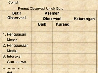 Butir
Observasi
Assmen
Observasi Keterangan
Baik Kurang
1. Penguasan
Materi
2. Penggunaan
Media
3. Interaksi
Guru-siswa
…………….
Contoh
Format Observasi Untuk Guru
 