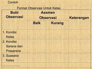 Butir
Observasi
Assmen
Observasi Keterangan
Baik Kurang
1. Kondisi
Kelas
2. Kondisi
Sarana dan
Prasarana
3. Suasana
Kelas
…………….
Contoh
Format Observasi Untuk Kelas
 
