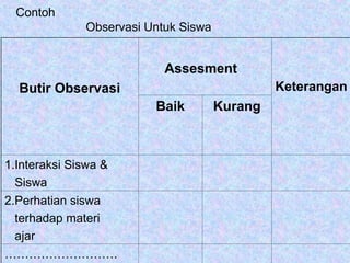 Contoh
Observasi Untuk Siswa
Butir Observasi
Assesment
Keterangan
Baik Kurang
1.Interaksi Siswa &
Siswa
2.Perhatian siswa
terhadap materi
ajar
……………………….
 