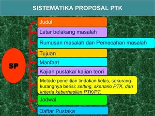 SP
Judul
Latar belakang masalah
Rumusan masalah dan Pemecahan masalah
Kajian pustaka/ kajian teori
Metode penelitian tindakan kelas, sekurang-
kurangnya berisi: setting, skenario PTK, dan
kriteria keberhasilan PTK/PT.
Jadwal
Daftar Pustaka
SISTEMATIKA PROPOSAL PTK
Tujuan
Manfaat
 