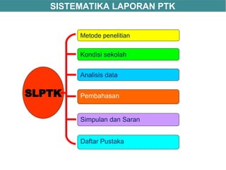 SLPTK
Metode penelitian
Kondisi sekolah
Analisis data
SISTEMATIKA LAPORAN PTK
Pembahasan
Simpulan dan Saran
Daftar Pustaka
 