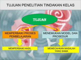 MEMPERBAIKI PROSES
PEMBELAJARAN
MEMPERBAIKI HASIL
MENEMUKAN MODEL DAN
PROSEDUR
MEMECAHKAN MASALAH
YANG SAMA
TUJUAN PENELITIAN TINDAKAN KELAS
TUJUAN
 