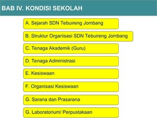 A. Sejarah SDN Tebuireng Jombang
BAB IV. KONDISI SEKOLAH
B. Struktur Organisasi SDN Tebuireng Jombang
C. Tenaga Akademik (Guru)
E. Kesiswaan
D. Tenaga Administrasi
F. Organisasi Kesiswaan
G. Sarana dan Prasarana
G. Laboratorium/ Perpustakaan
 