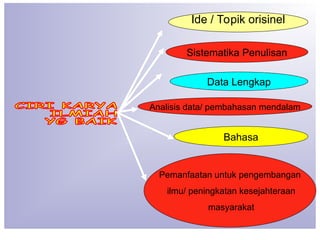 Ide / Topik orisinel
Data Lengkap
Sistematika Penulisan
Analisis data/ pembahasan mendalam
Bahasa
Pemanfaatan untuk pengembangan
ilmu/ peningkatan kesejahteraan
masyarakat
 