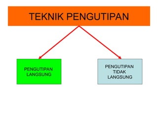 TEKNIK PENGUTIPAN
PENGUTIPAN
LANGSUNG
PENGUTIPAN
TIDAK
LANGSUNG
 